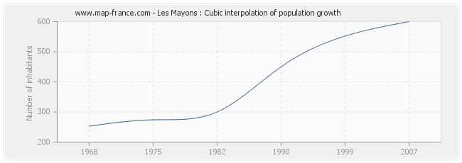 Les Mayons : Cubic interpolation of population growth